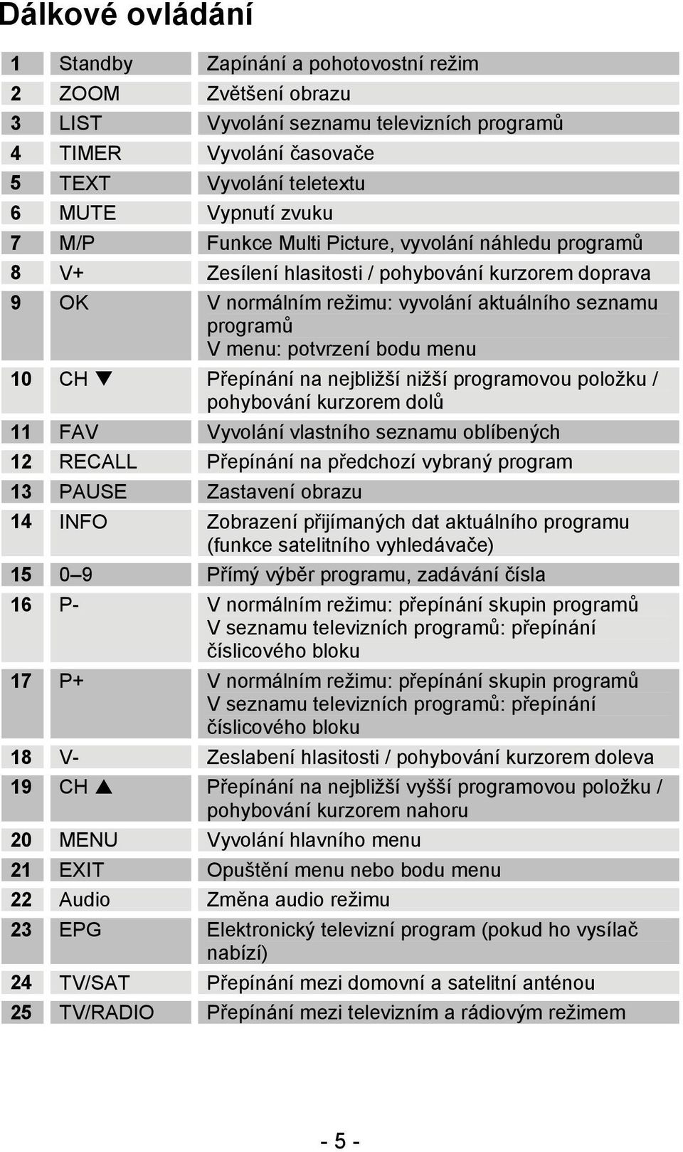 CH Přepínání na nejbližší nižší programovou položku / pohybování kurzorem dolů 11 FAV Vyvolání vlastního seznamu oblíbených 12 RECALL Přepínání na předchozí vybraný program 13 PAUSE Zastavení obrazu