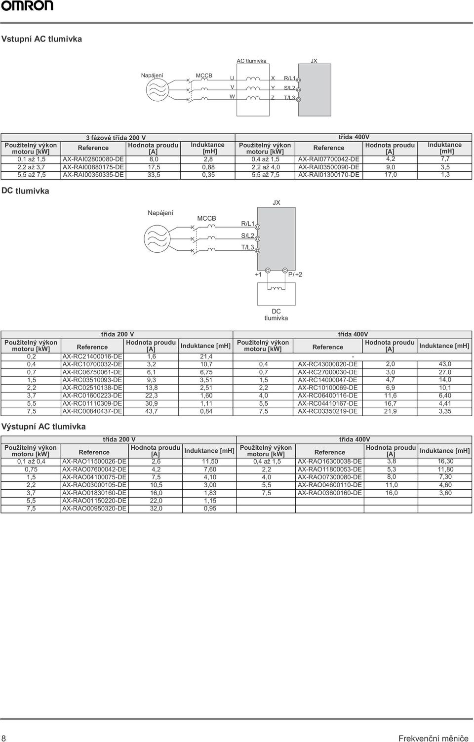 [kw] Induktance [mh] DC tlumivka Napájení MCCB R/L1 S/L2 T/L3 + 1 P/ +2 DC tlumivka tída 200 V tída 400V Hodnota proudu motoru [kw] Induktance [mh] Hodnota proudu motoru [kw] Induktance [mh] 0,2