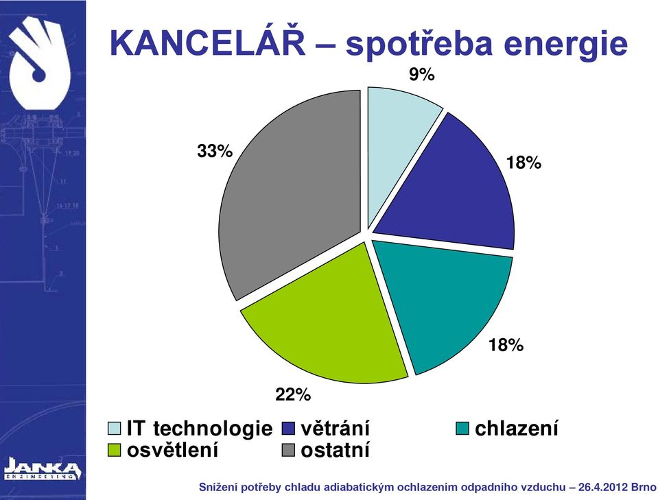 22% IT technologie