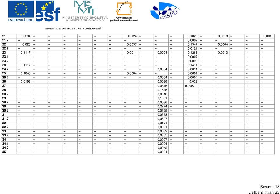 2 0,0004 0,0011 25 0,1046 0,0004 0,0681 25.2 0,0004 0,0004 26 0,0195 0,0039 0,023 27 0,0316 0,0057 28 0,1645 28.