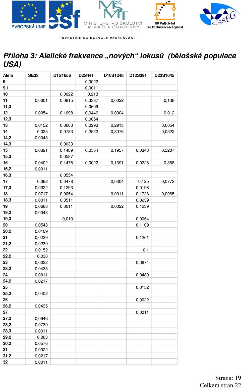 15,3 0,0587 16 0,0402 0,1478 0,0022 0,1391 0,0228 0,388 16,2 0,0011 16,3 0,0554 17 0,062 0,0478 0,0304 0,125 0,0772 17,3 0,0022 0,1293 0,0196 18 0,0717 0,0054 0,0011 0,1728 0,0065 18,3 0,0011 0,0511