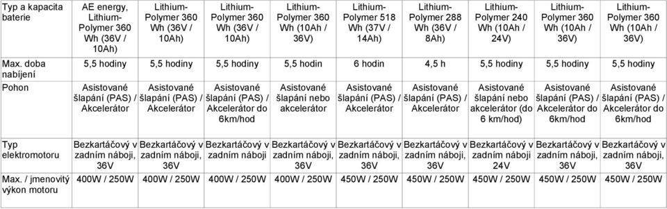 ) 5,5 hodiny 5,5 hodiny 5,5 hodiny 5,5 hodin 6 hodin 4,5 h 5,5 hodiny 5,5 hodiny 5,5 hodiny do šlapání nebo