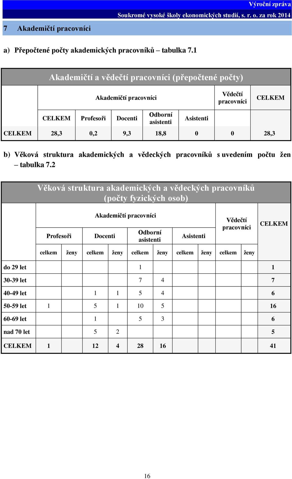 0 0 28,3 b) Věková struktura akademických a vědeckých pracovníků s uvedením počtu žen tabulka 7.