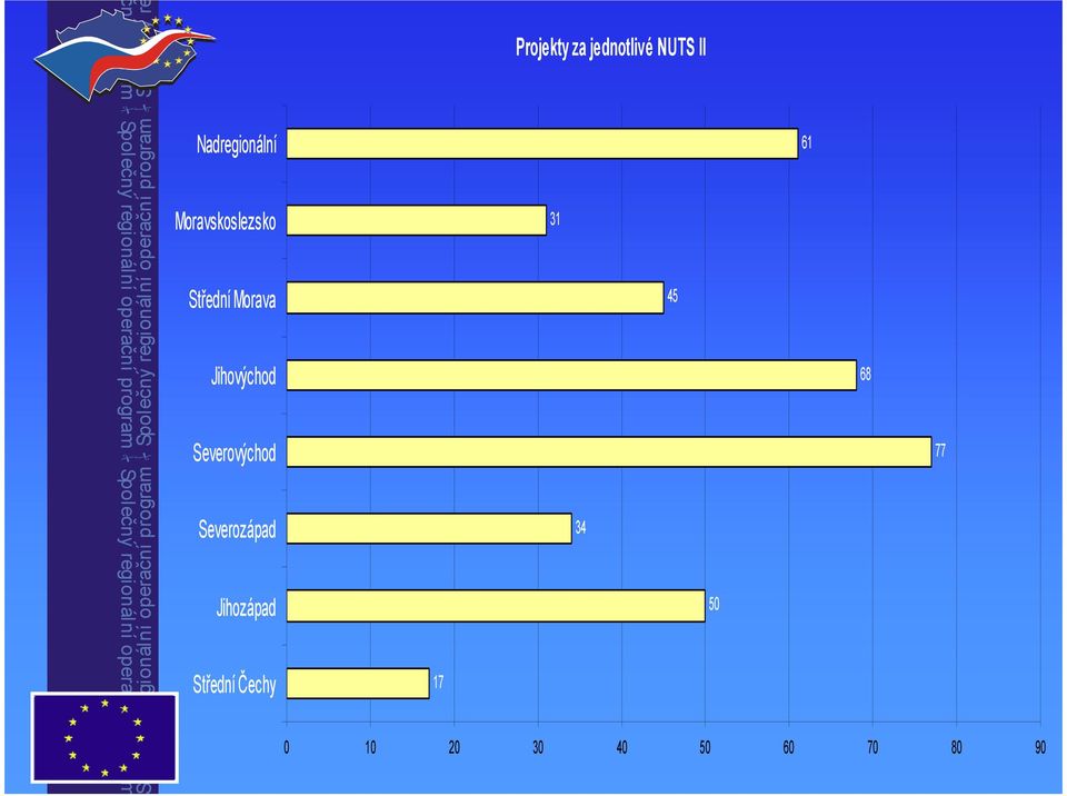 Severovýchod Severozápad Jihozápad