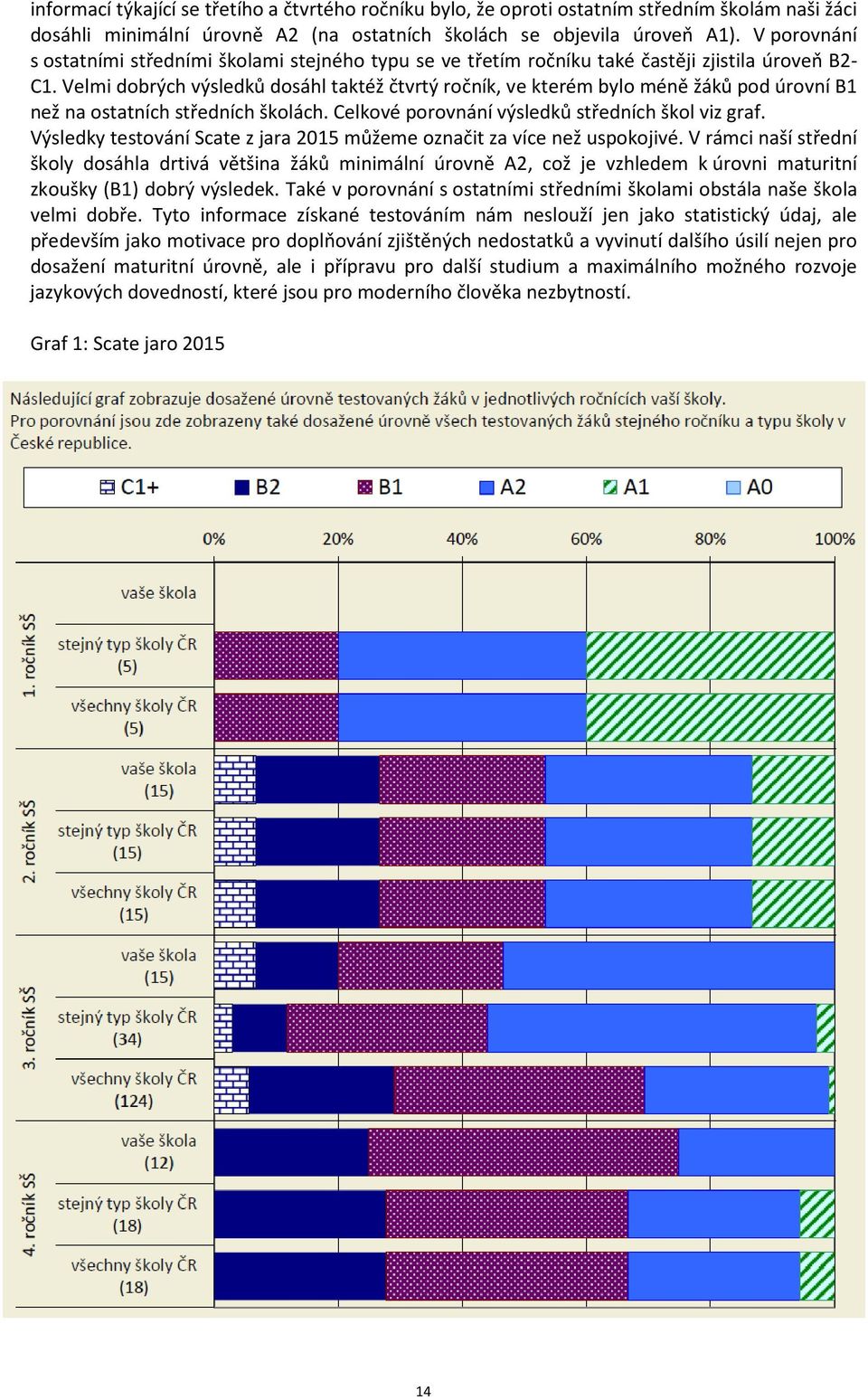 Velmi dobrých výsledků dosáhl taktéž čtvrtý ročník, ve kterém bylo méně žáků pod úrovní B1 než na ostatních středních školách. Celkové porovnání výsledků středních škol viz graf.