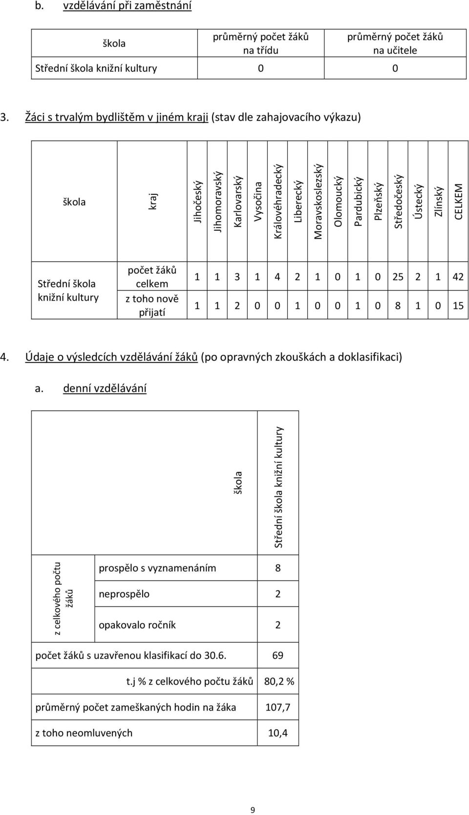 Středočeský Ústecký Zlínský CELKEM Střední škola knižní kultury počet žáků celkem z toho nově přijatí 1 1 3 1 4 2 1 0 1 0 25 2 1 42 1 1 2 0 0 1 0 0 1 0 8 1 0 15 4.