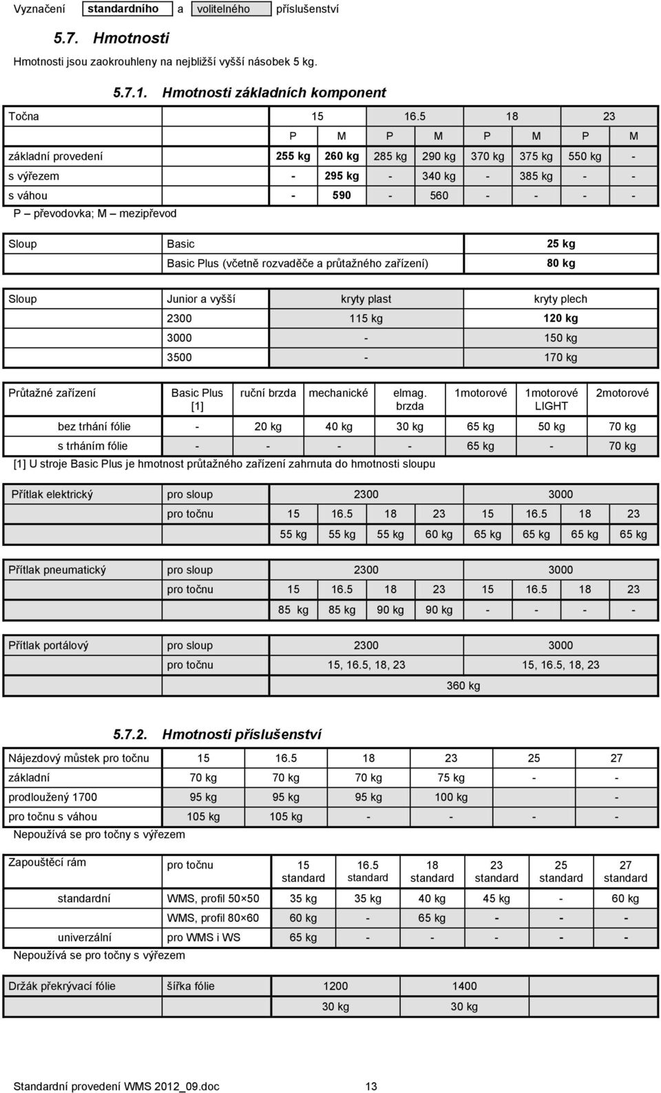 25 kg Basic Plus (včetně rozvaděče a průtažného zařízení) 80 kg Sloup Junior a vyšší kryty plast kryty plech 2300 115 kg 120 kg 3000-150 kg 3500-170 kg Průtažné zařízení Basic Plus [1] ruční brzda