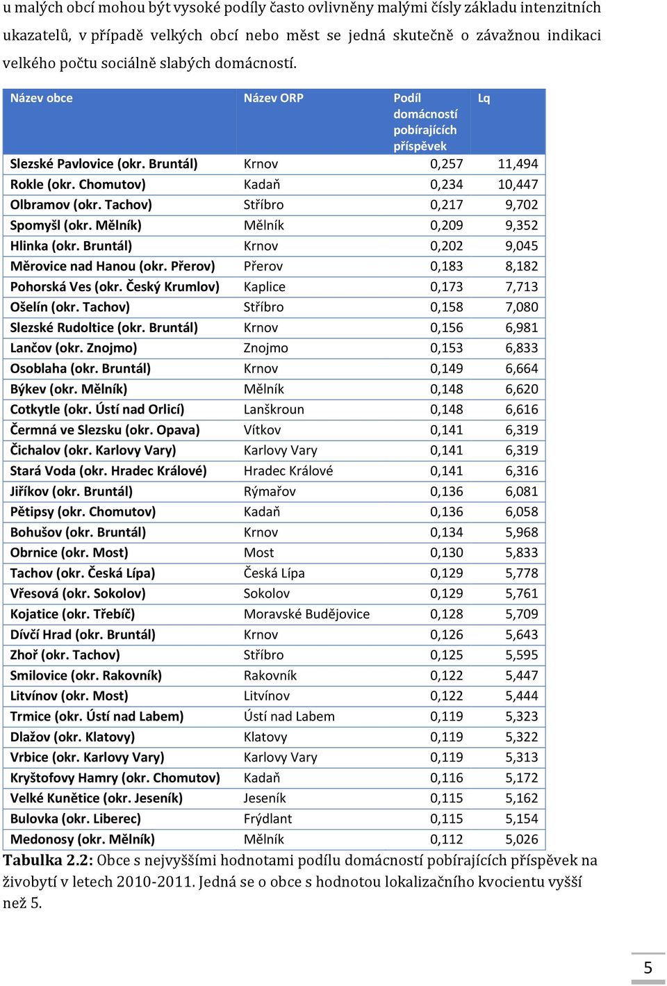 Tachov) Stříbro 0,217 9,702 Spomyšl (okr. Mělník) Mělník 0,209 9,352 Hlinka (okr. Bruntál) Krnov 0,202 9,045 Měrovice nad Hanou (okr. Přerov) Přerov 0,183 8,182 Pohorská Ves (okr.