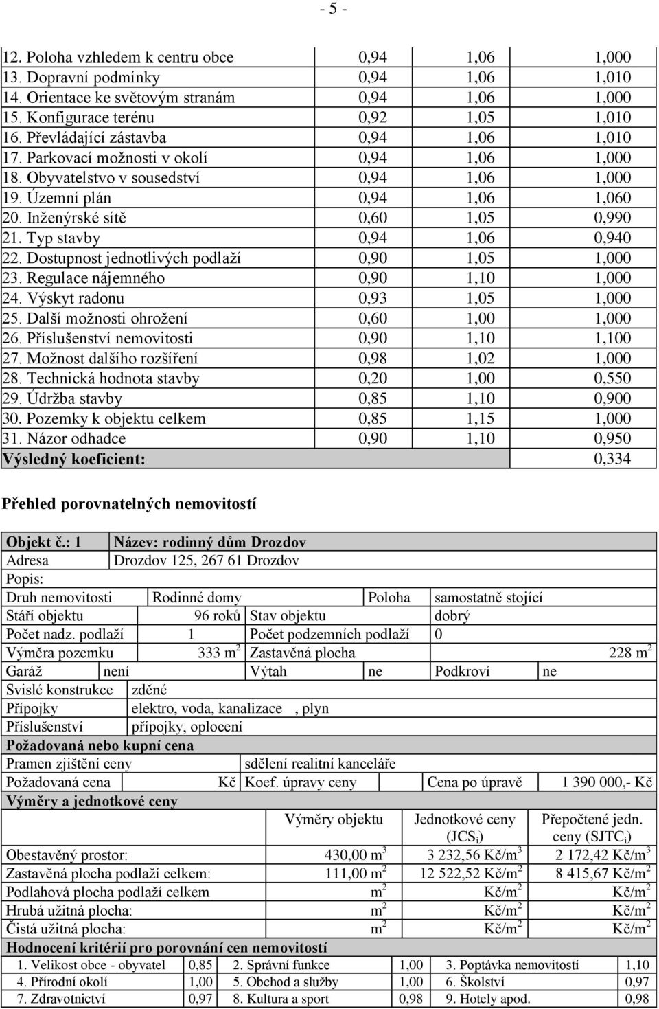 Inţenýrské sítě 0,60 1,05 0,990 21. Typ stavby 0,94 1,06 0,940 22. Dostupnost jednotlivých podlaţí 0,90 1,05 1,000 23. Regulace nájemného 0,90 1,10 1,000 24. Výskyt radonu 0,93 1,05 1,000 25.