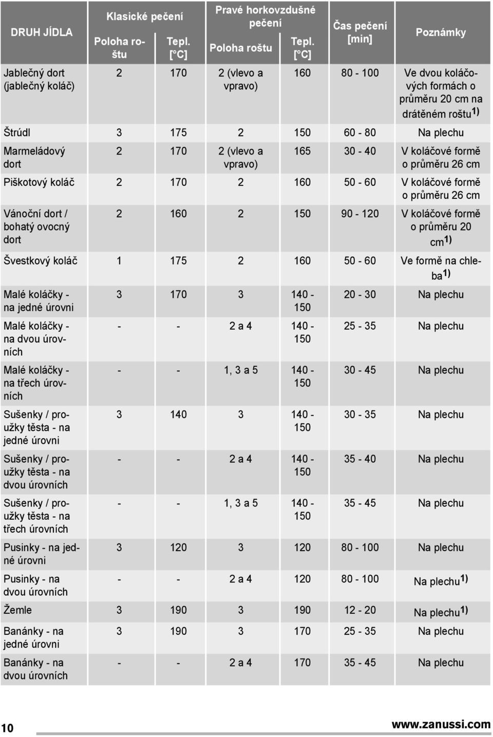 (vlevo a vpravo) 165 30-40 V koláčové formě o průměru 26 cm Piškotový koláč 2 170 2 160 50-60 V koláčové formě o průměru 26 cm Vánoční dort / bohatý ovocný dort 2 160 2 150 90-120 V koláčové formě o