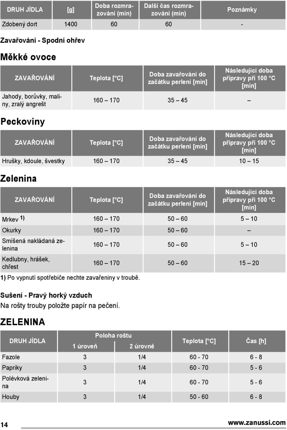 100 C [min] Hrušky, kdoule, švestky 160 170 35 45 10 15 Zelenina ZAVAŘOVÁNÍ Teplota Doba zavařování do začátku perlení [min] Následující doba přípravy při 100 C [min] Mrkev 1) 160 170 50 60 5 10