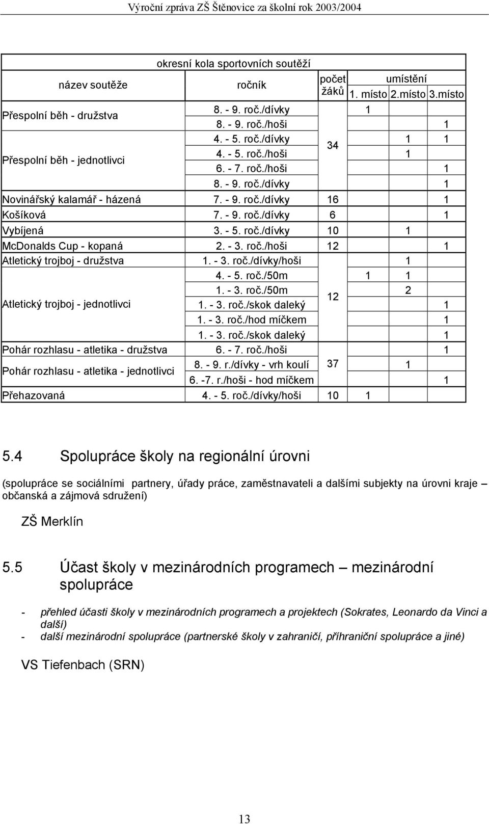 - 3. roč./dívky/hoši 1 4. - 5. roč./50m 1 1 1. - 3. roč./50m 2 12 Atletický trojboj - jednotlivci 1. - 3. roč./skok daleký 1 1. - 3. roč./hod míčkem 1 1. - 3. roč./skok daleký 1 Pohár rozhlasu - atletika - družstva 6.