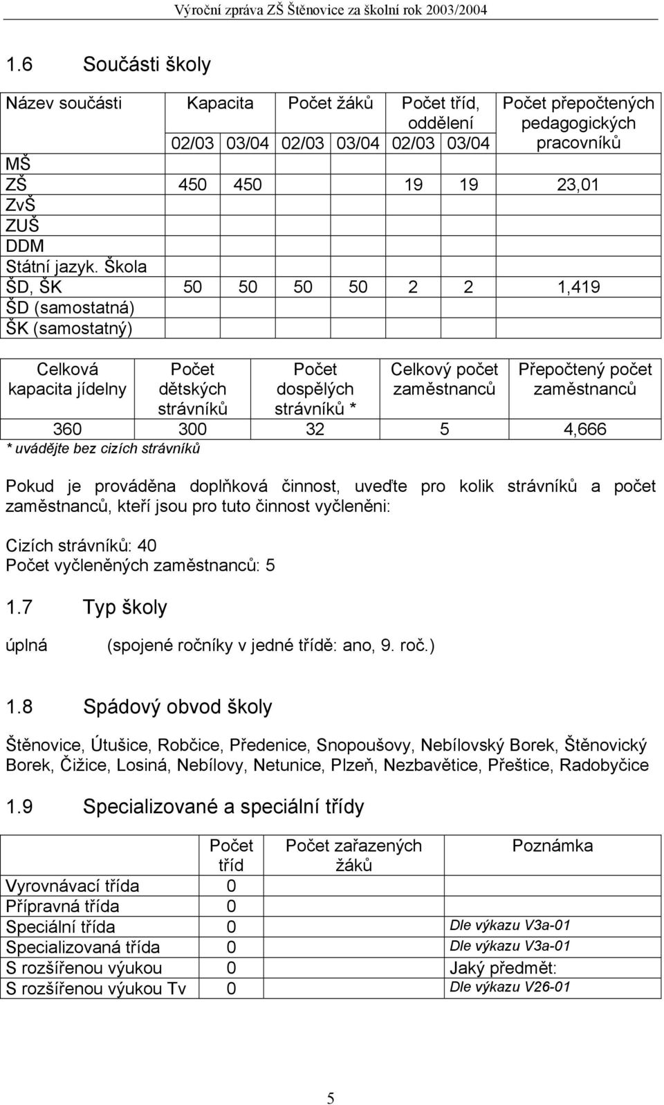 Škola ŠD, ŠK 50 50 50 50 2 2 1,419 ŠD (samostatná) ŠK (samostatný) Celková kapacita jídelny Počet dětských strávníků Počet dospělých strávníků * Celkový počet zaměstnanců Přepočtený počet zaměstnanců