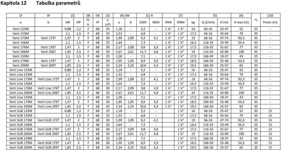 9,2 4,1 1 ¼ 1 ¼ 19 66-16 47-74 92,3 35 - Verti 156M 1,1 1,5 F 68 25 1,64-7,3-1 ¼ 1 ¼ 16,5 116-33 23-49 55,4 35 - Verti 176M Verti 176T 1,47 2 F 68 30 2,17 2,09 9,8 3,9 1 ¼ 1 ¼ 17,5 116-33 31-67 77 35