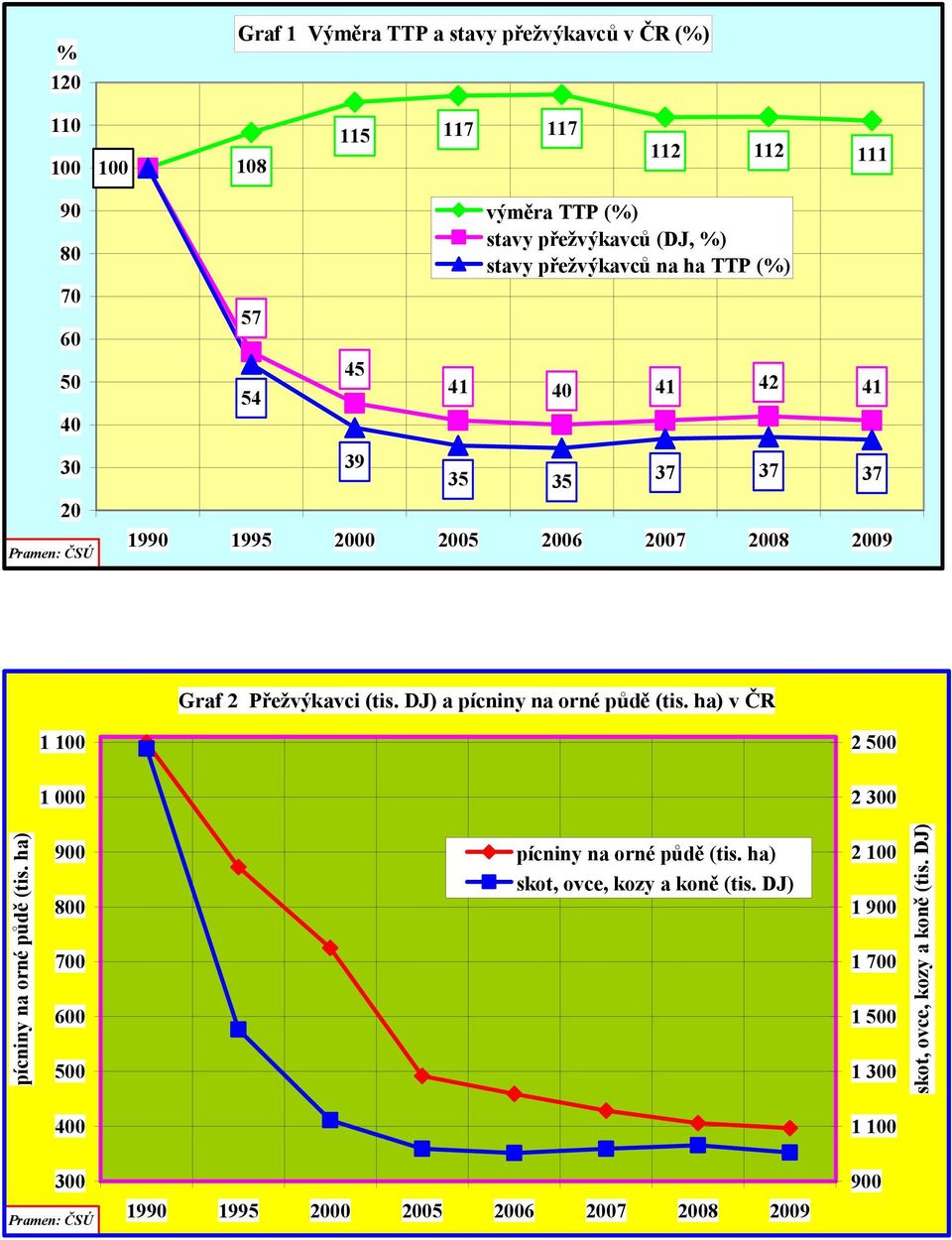 Přežvýkavci (tis. DJ) a pícniny na orné půdě (tis. ha) v ČR 1 100 2 500 1 000 2 300 pícniny na orné půdě (tis.