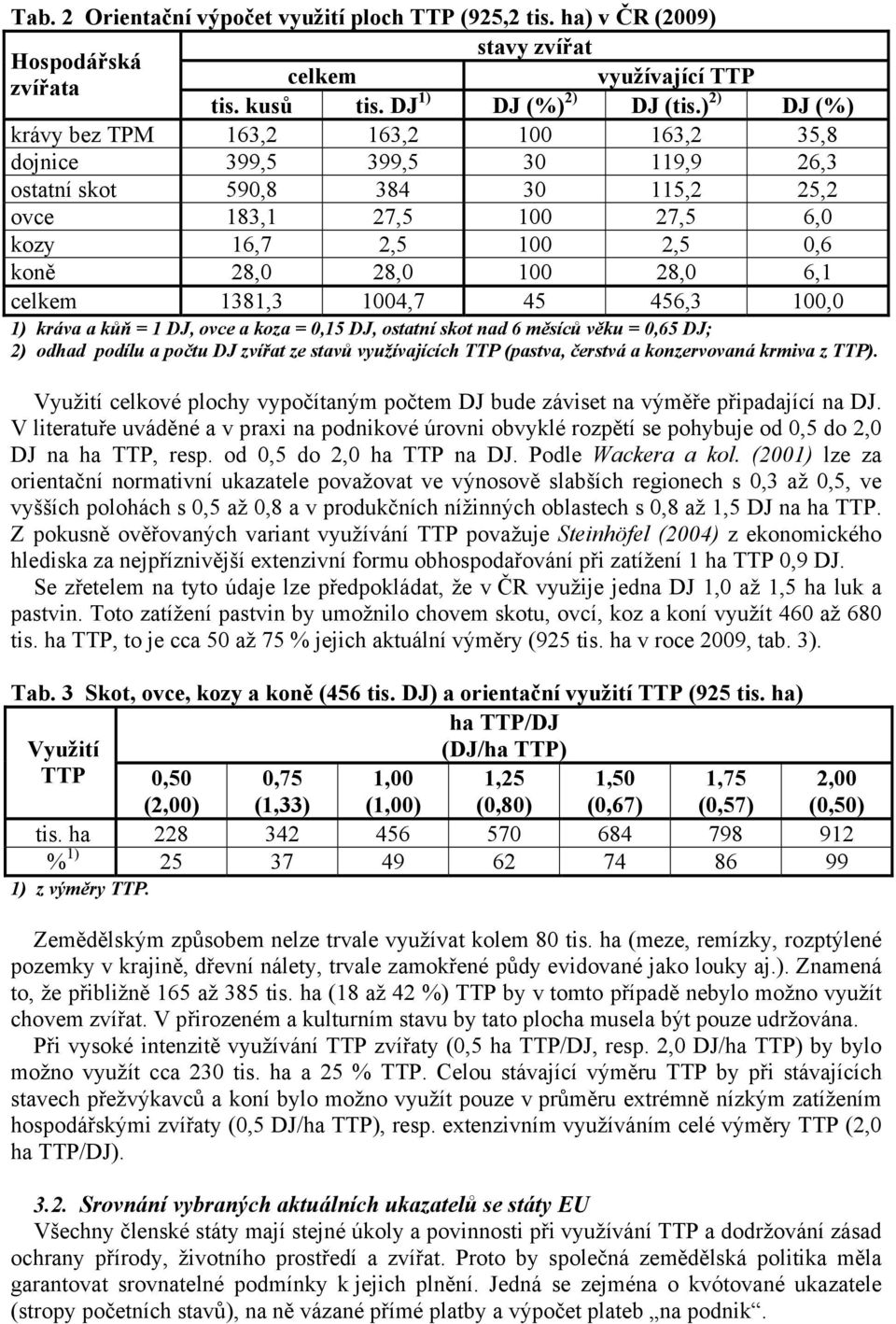 28,0 6,1 celkem 1381,3 1004,7 45 456,3 100,0 1) kráva a kůň = 1 DJ, ovce a koza = 0,15 DJ, ostatní skot nad 6 měsíců věku = 0,65 DJ; 2) odhad podílu a počtu DJ zvířat ze stavů využívajících TTP