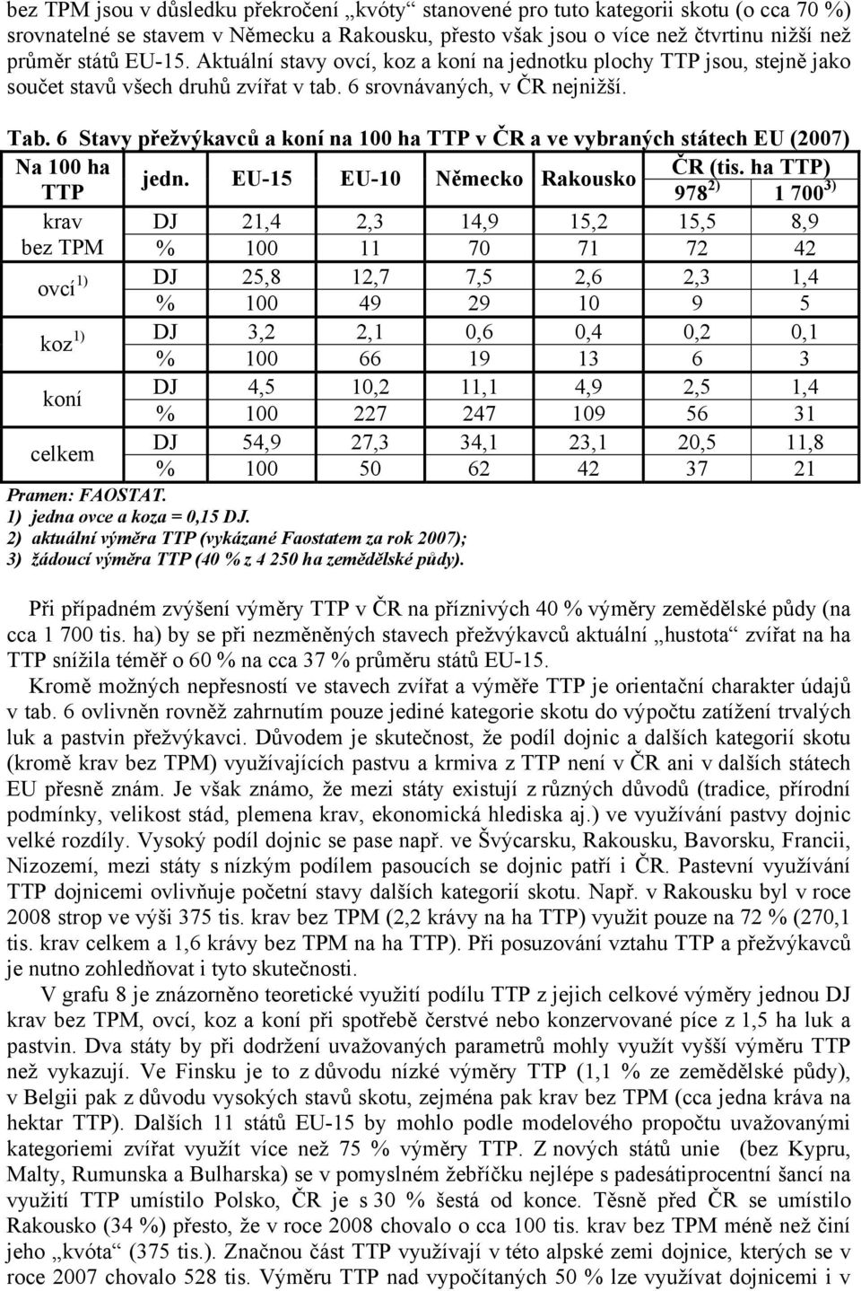 6 Stavy přežvýkavců a koní na 100 ha TTP v ČR a ve vybraných státech EU (2007) Na 100 ha ČR (tis. ha TTP) jedn.