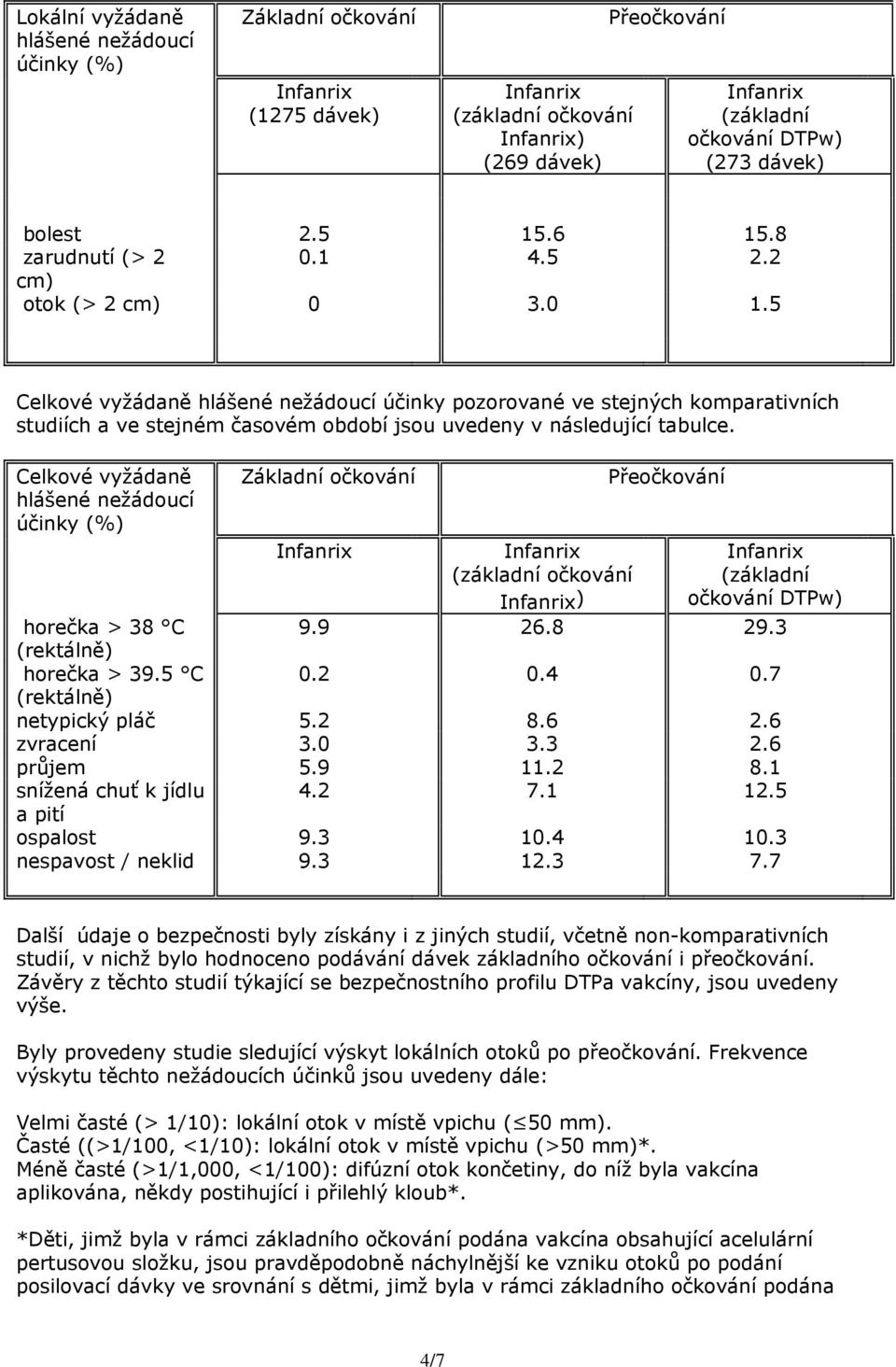 Celkové vyžádaně hlášené nežádoucí účinky (%) Základní očkování (základní očkování ) Přeočkování (základní očkování DTPw) horečka > 38 C 9.9 26.8 29.3 (rektálně) horečka > 39.5 C 0.2 0.4 0.