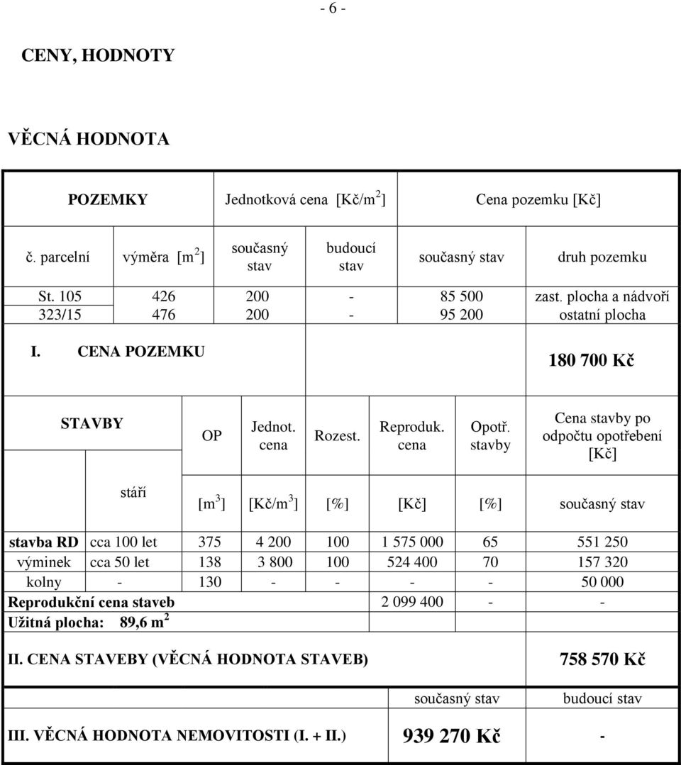 stavby Cena stavby po odpočtu opotřebení [Kč] stáří [m 3 ] [Kč/m 3 ] [%] [Kč] [%] současný stav stavba RD cca 100 let 375 4 200 100 1 575 000 65 551 250 výminek cca 50 let 138 3 800 100