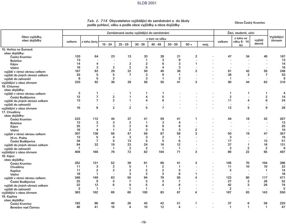 Æci, studenti, ułni z toho ve v ku 6-14 let vyj d Vyj d j c œhrnem 120 64 23 13 33 28 21 2-47 34 45 167 13 - - - 1 3 9 - - - - - 13 14 4-2 2 6 3 1 - - - - 14 16 3 2 2 5 4 3 - - - - - 16 187 82 29 22