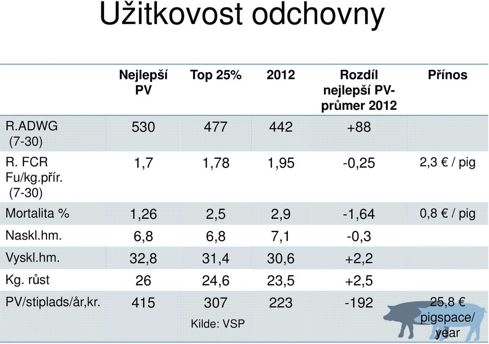 1,78 1,95-0,25 2,3 / pig Mortalita % 1,26 2,5 2,9-1,64 0,8 / pig Naskl.hm.