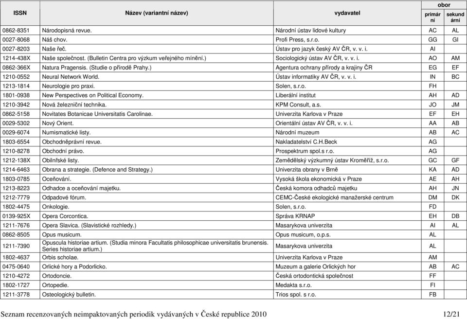 (Studie o přírodě Prahy.) Agentura ochrany přírody a krajiny ČR EG EF 1210-0552 Neural Network World. Ústav informatiky AV ČR, v. v. i. IN BC 1213-1814 Neurologie pro praxi. Solen, s.r.o. FH 1801-0938 New Perspectives on Political Economy.