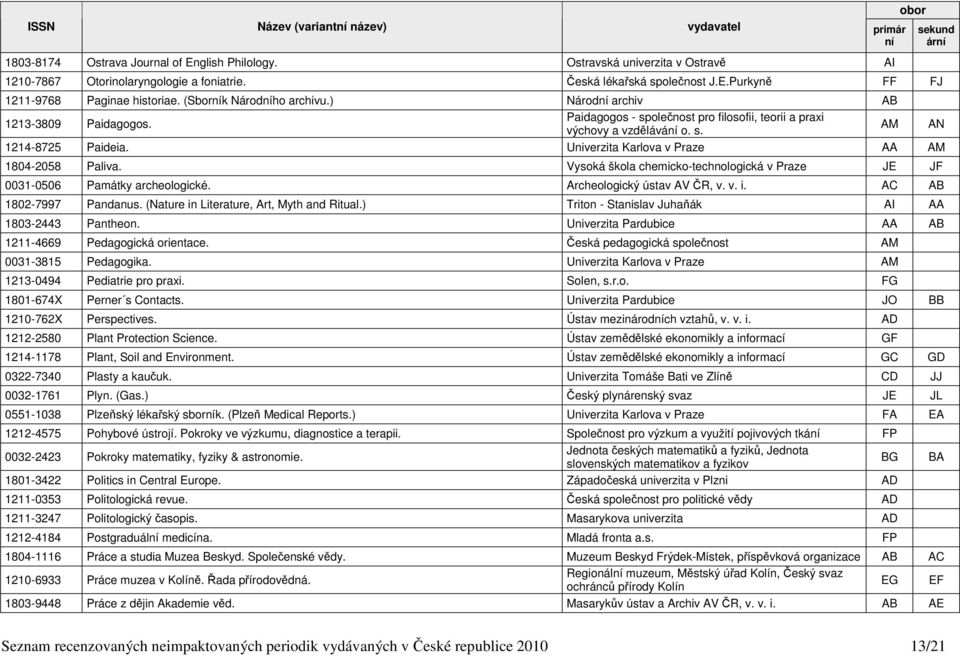 Univerzita Karlova v Praze AA AM 1804-2058 Paliva. Vysoká škola chemicko-technologická v Praze JE JF 0031-0506 Památky archeologické. Archeologický ústav AV ČR, v. v. i. AC AB 1802-7997 Pandanus.