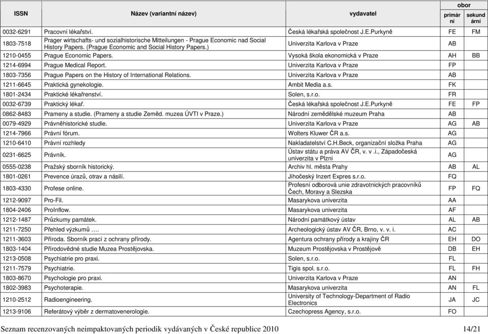 ) Univerzita Karlova v Praze AB 1210-0455 Prague Economic Papers. Vysoká škola ekonomická v Praze AH BB 1214-6994 Prague Medical Report.