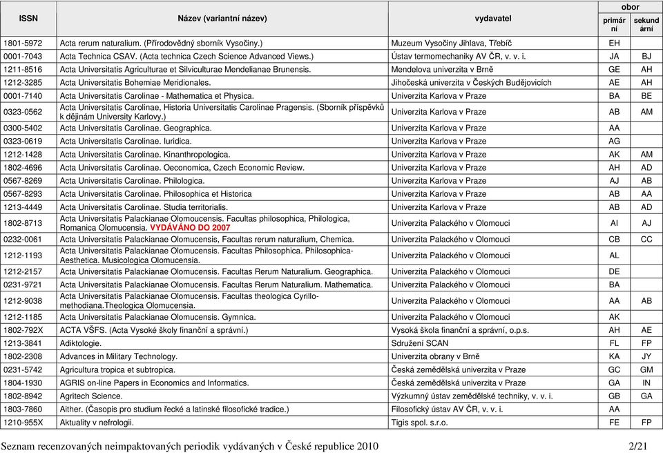 Mendelova univerzita v Brně GE AH 1212-3285 Acta Universitatis Bohemiae Meridionales. Jihočeská univerzita v Českých Budějovicích AE AH 0001-7140 Acta Universitatis Carolinae - Mathematica et Physica.