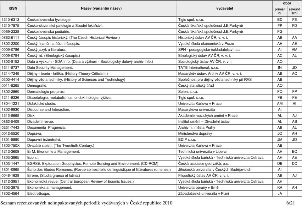 Vysoká škola ekonomická v Praze AH AE 0009-0786 Český jazyk a literatura. SPN - pedagogické nakladatelství, a.s. AI AM 0009-0794 Český lid. (Etnologický časopis.) Etnologický ústav AV ČR, v. v. i.