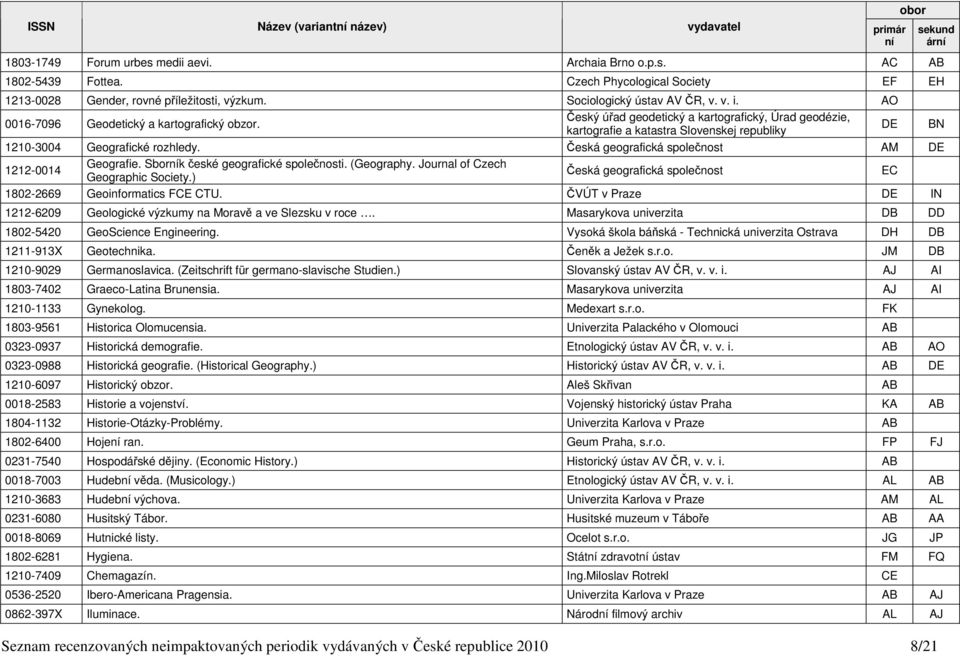 Český úřad geodetický a kartografický, Úrad geodézie, kartografie a katastra Slovenskej republiky DE BN 1210-3004 Geografické rozhledy. Česká geografická společnost AM DE 1212-0014 Geografie.