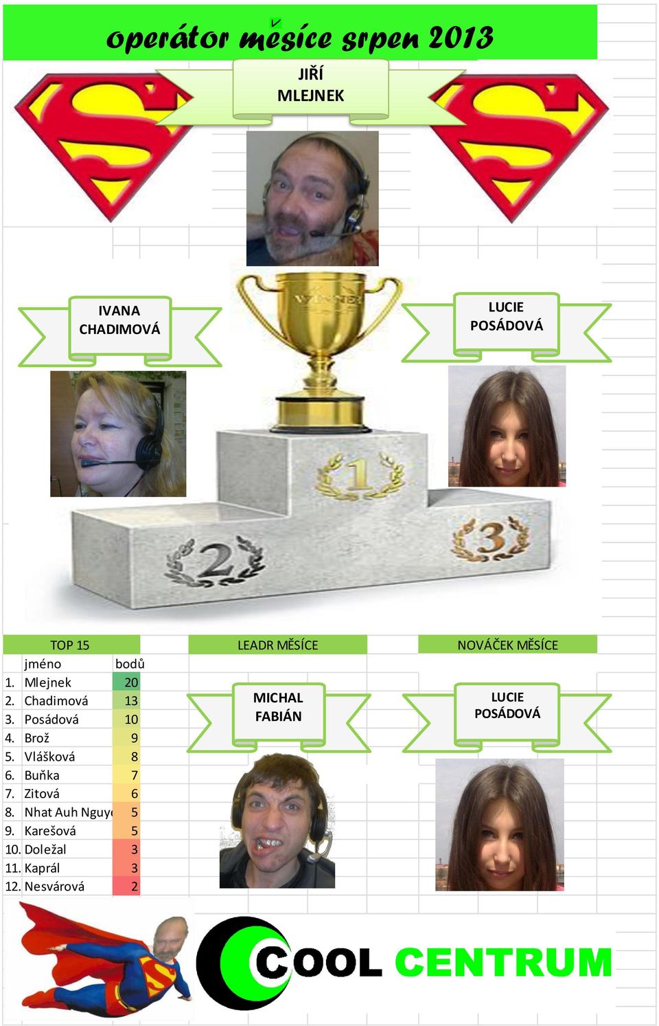 Vlášková 8 6. Buňka 7 7. Zitová 6 8. Nhat Auh Nguyen 5 9. Karešová 5 10.