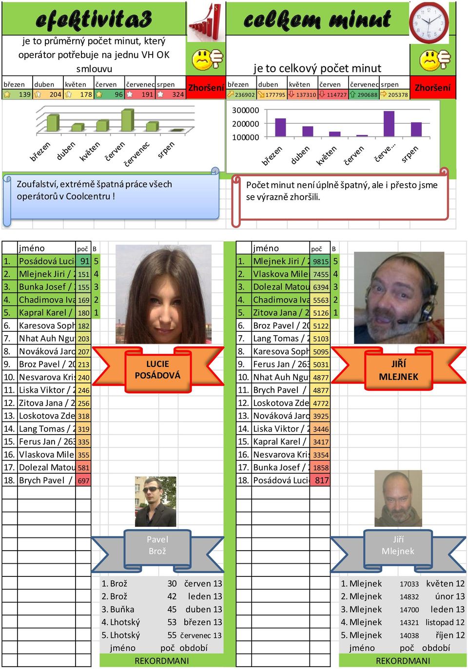 Coolcentru! Počet minut není úplně špatný, ale i přesto jsme se výrazně zhoršili. jméno poč B jméno poč B 1. Posádová Lucie 91 / 2627 5 1. Mlejnek Jiri / 2005 9815 5 2. Mlejnek Jiri / 2005 151 4 2.