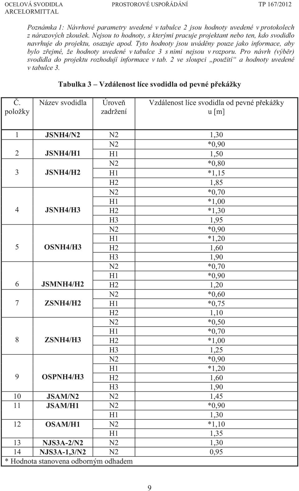 Tyto hodnoty jsou uvád ny pouze jako informace, aby bylo z ejmé, že hodnoty uvedené v tabulce 3 s nimi nejsou v rozporu. Pro návrh (výb r) svodidla do projektu rozhodují informace v tab.