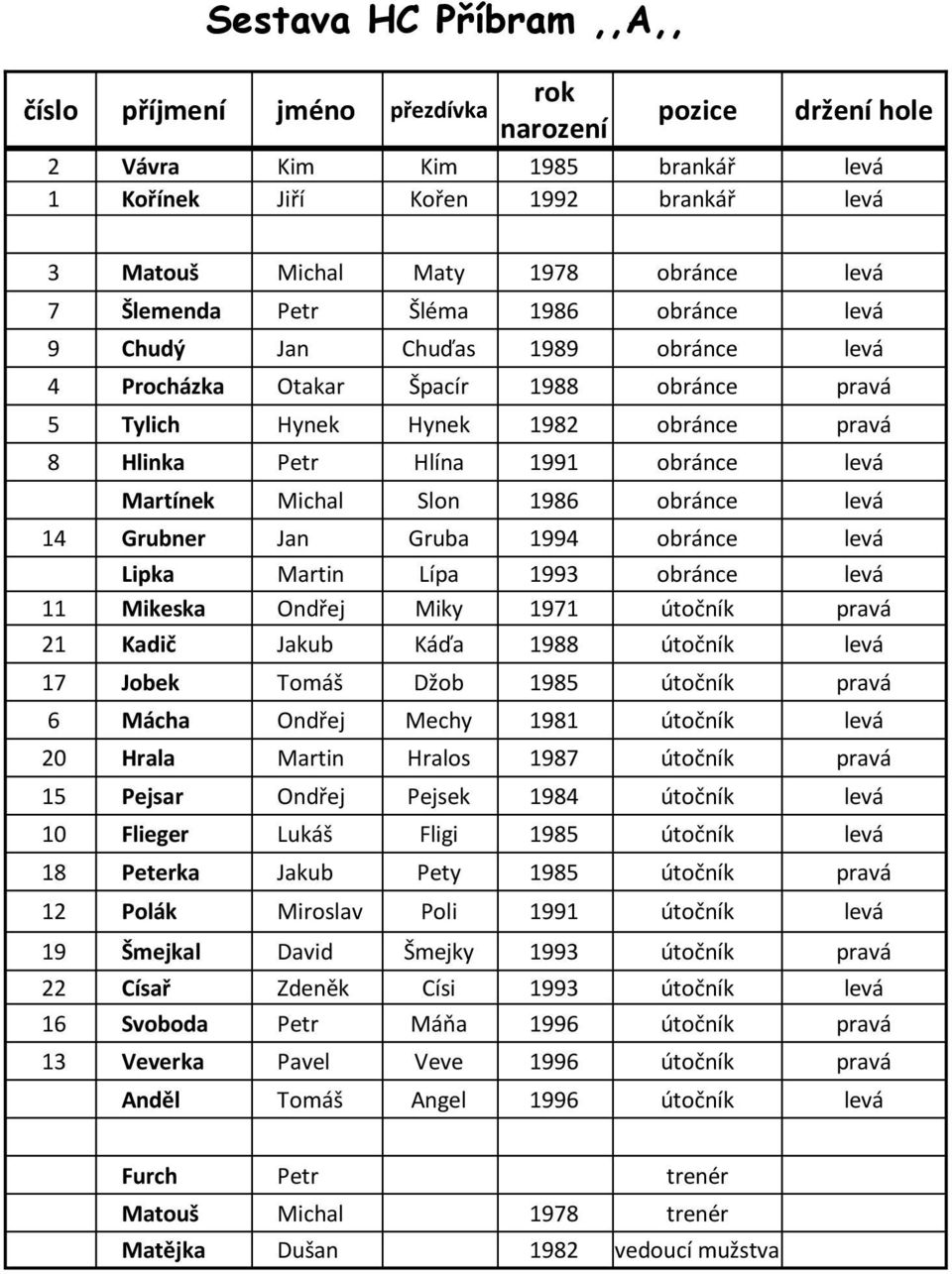 Martínek Michal Slon 1986 obránce levá 14 Grubner Jan Gruba 1994 obránce levá Lipka Martin Lípa 1993 obránce levá 11 Mikeska Ondřej Miky 1971 útočník pravá 21 Kadič Jakub Káďa 1988 útočník levá 17