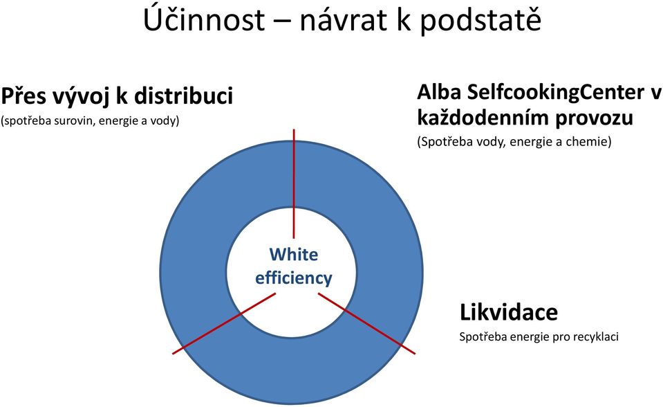 SelfcookingCenter v každodenním provozu (Spotřeba vody,