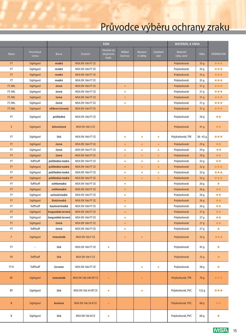 Polykarbonát 35 g FT, MIL Sightgard černá MSA EN 166-FT CE Polykarbonát 31 g FT, MIL Sightgard černá MSA EN 166-FT CE Polykarbonát 31 g FT, MIL Sightgard černá MSA EN 166-FT CE Polykarbonát 31 g FT,