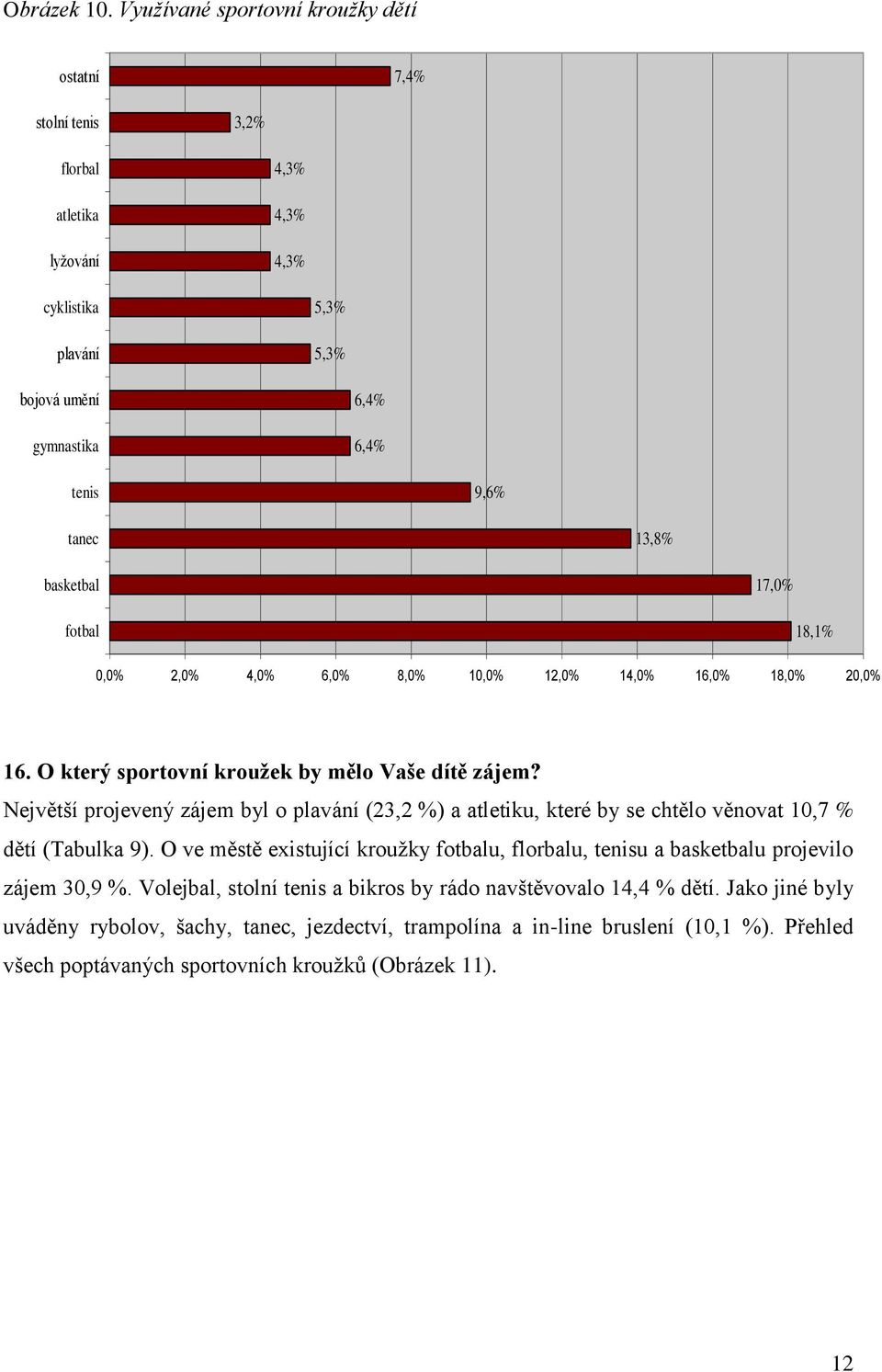 basketbal 17,0% fotbal 18,1% 0,0% 2,0% 4,0% 6,0% 8,0% 10,0% 12,0% 14,0% 16,0% 18,0% 20,0% 16. O který sportovní kroužek by mělo Vaše dítě zájem?