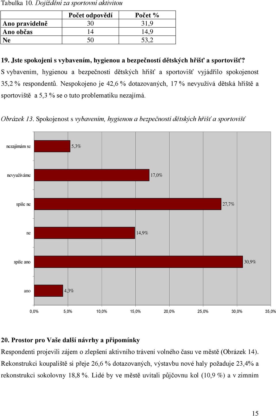 Nespokojeno je 42,6 % dotazovaných, 17 % nevyužívá dětská hřiště a sportoviště a 5,3 % se o tuto problematiku nezajímá. Obrázek 13.