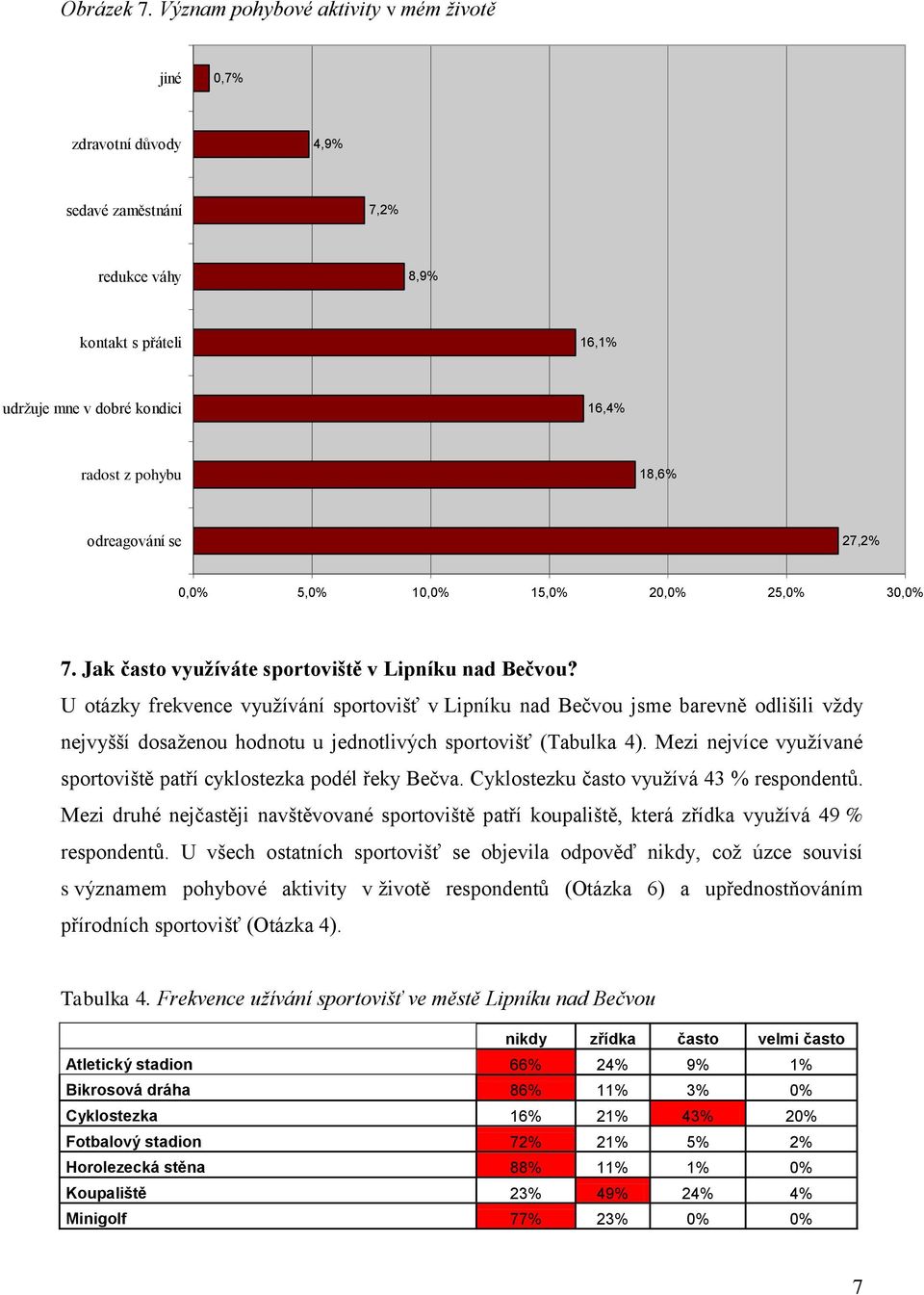 odreagování se 27,2% 0,0% 5,0% 10,0% 15,0% 20,0% 25,0% 30,0% 7. Jak často využíváte sportoviště v Lipníku nad Bečvou?