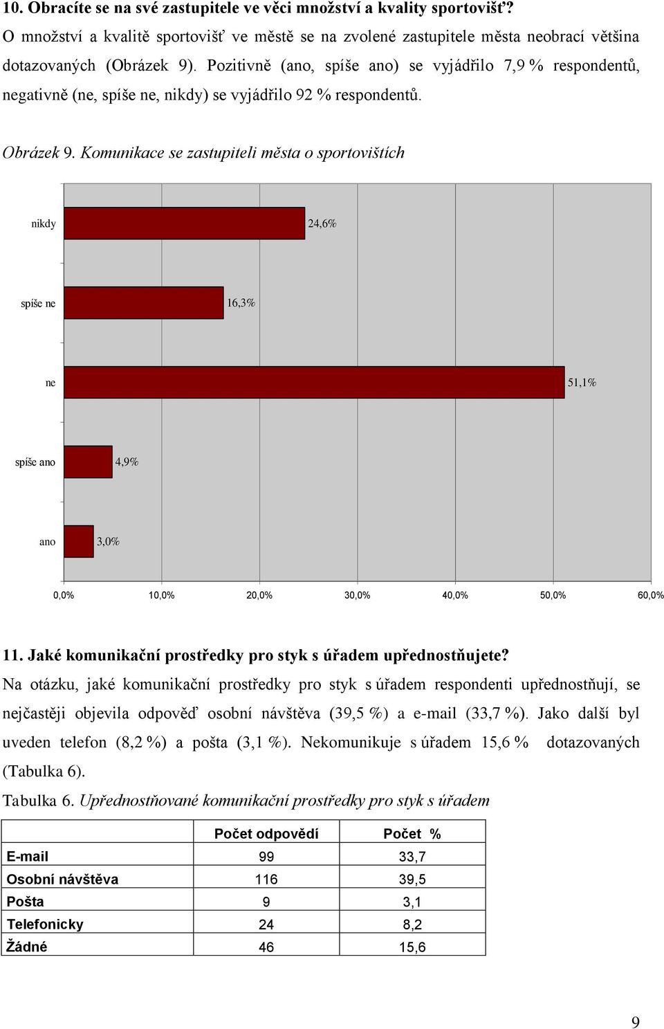 Komunikace se zastupiteli města o sportovištích nikdy 24,6% spíše ne 16,3% ne 51,1% spíše ano 4,9% ano 3,0% 0,0% 10,0% 20,0% 30,0% 40,0% 50,0% 60,0% 11.