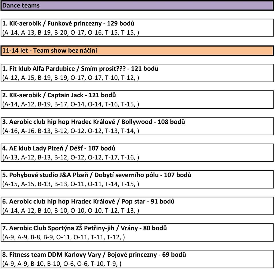 Aerobic club hip hop Hradec Králové / Bollywood - 108 bodů (A-16, A-16, B-13, B-12, O-12, O-12, T-13, T-14, ) 4.