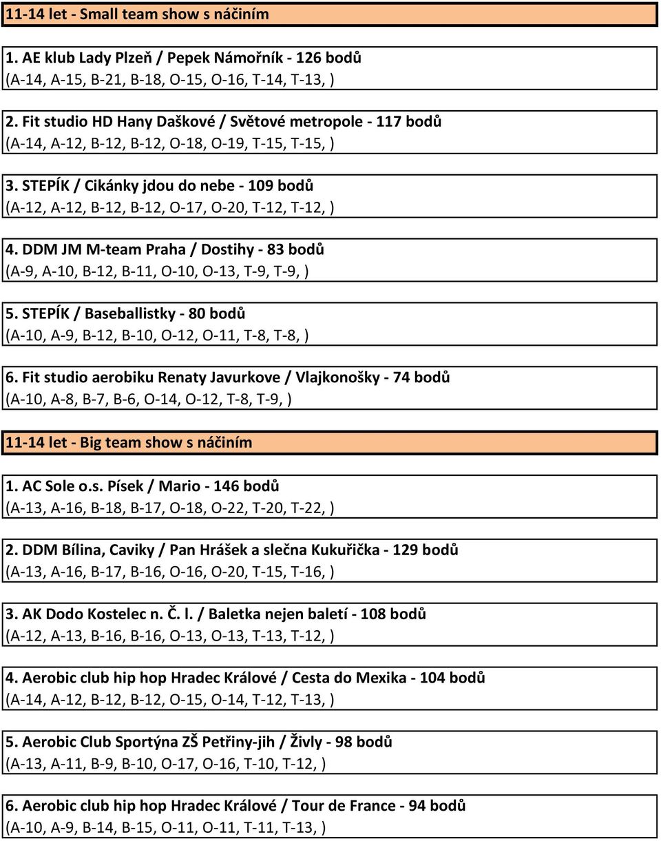 STEPÍK / Cikánky jdou do nebe - 109 bodů (A-12, A-12, B-12, B-12, O-17, O-20, T-12, T-12, ) 4. DDM JM M-team Praha / Dostihy - 83 bodů (A-9, A-10, B-12, B-11, O-10, O-13, T-9, T-9, ) 5.