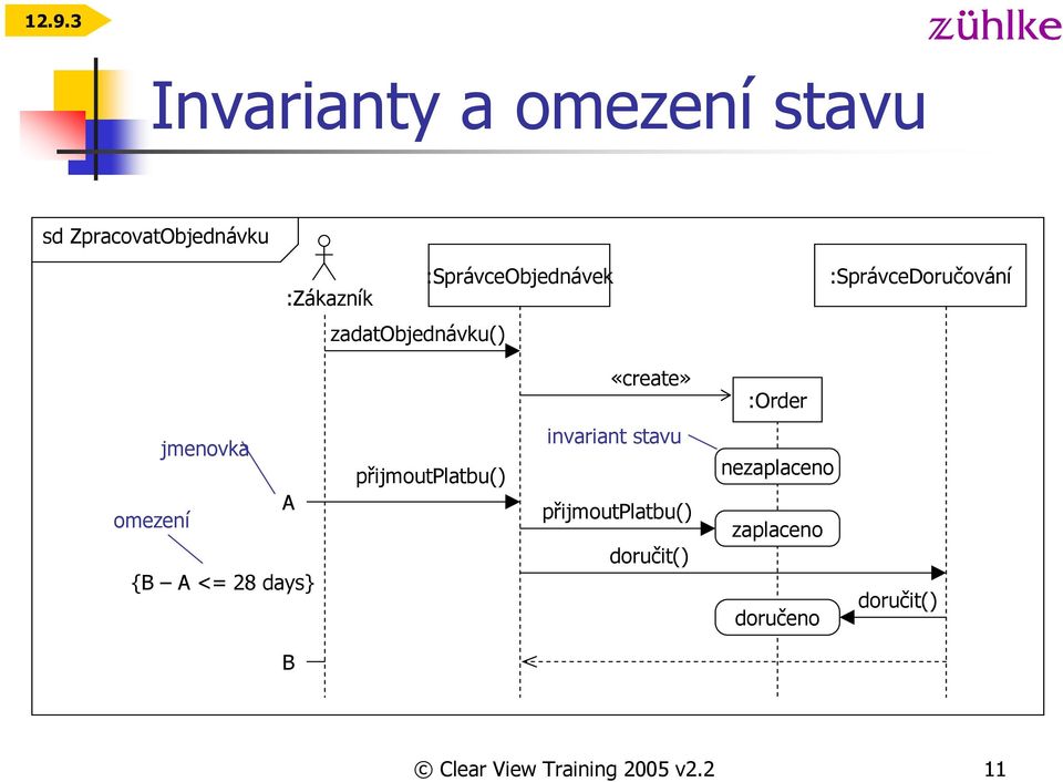jmenovka A omezení {B A <= 28 days} přijmoutplatbu() invariant stavu