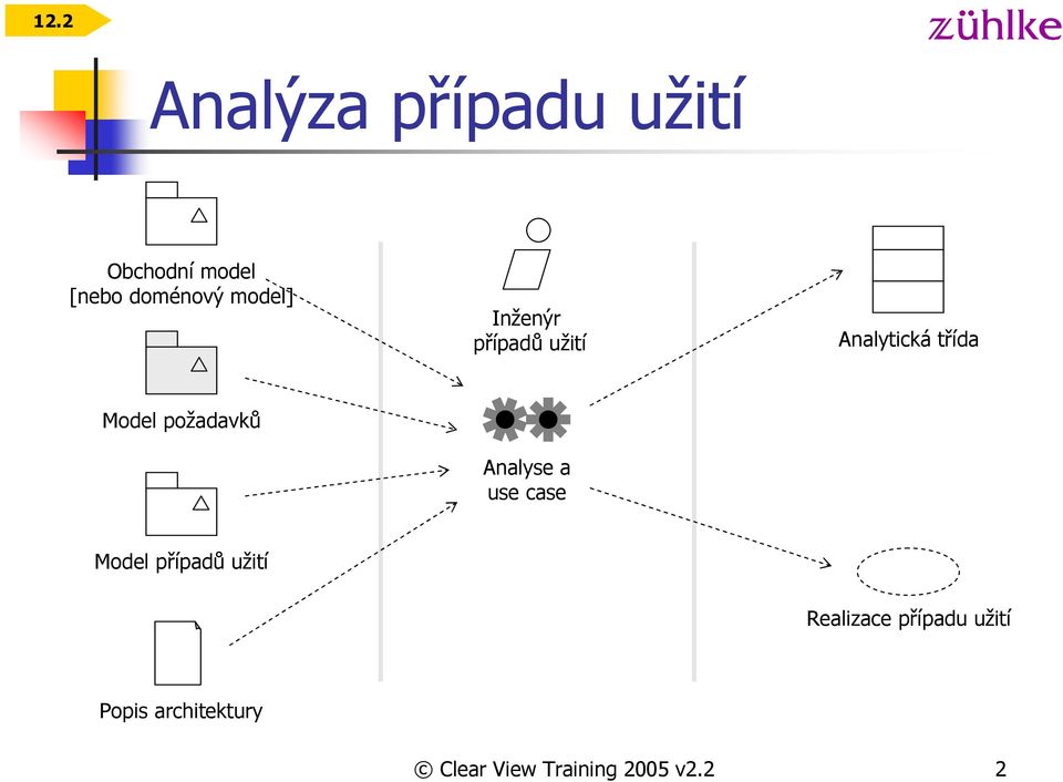požadavků Analyse a use case Model případů užití