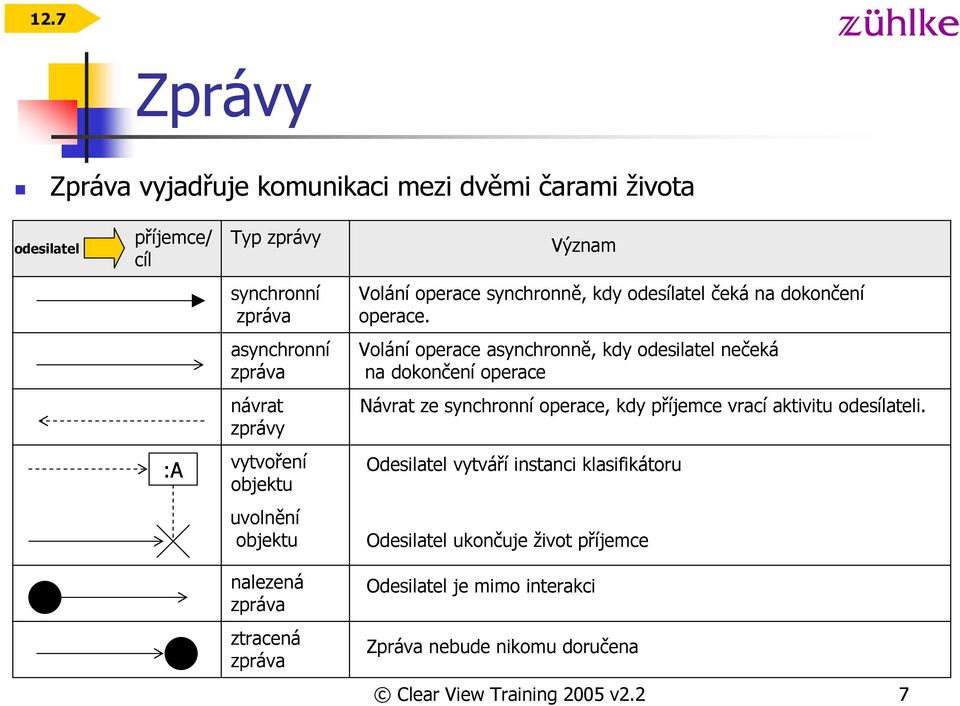 asynchronní zpráva Volání operace asynchronně, kdy odesilatel nečeká na dokončení operace návrat zprávy Návrat ze synchronní operace, kdy příjemce