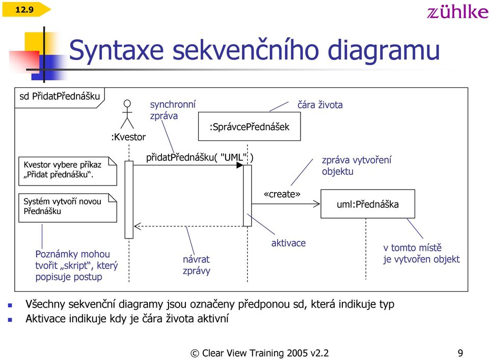 přidatpřednášku( "UML" ) zpráva vytvoření objektu Systém vytvoří novou Přednášku «create» uml:přednáška Poznámky mohou tvořit