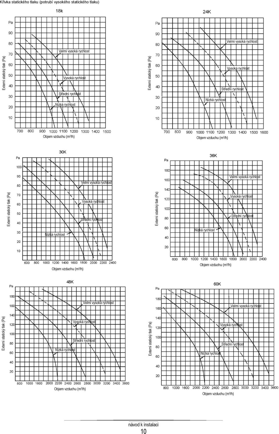 Střední rychlost Externí statický tlak (Pa) Vysoká rychlost Střední rychlost Nízká rychlost Nízká rychlost Objem vzduchu (m 3 /h) Objem vzduchu (m 3 /h) Velmi vysoká rychlost Velmi vysoká