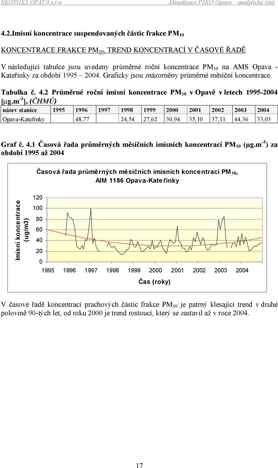 m -3 ], (ČHMÚ) název stanice 1995 1996 1997 1998 1999 2000 2001 2002 2003 2004 Opava-Kateřinky 48,77 24,54 27,62 30,94 35,10 37,11 44,36 33,03 Graf č. 4.1 Časová řada průměrných měsíčních imisních koncentrací PM 10 (µg.