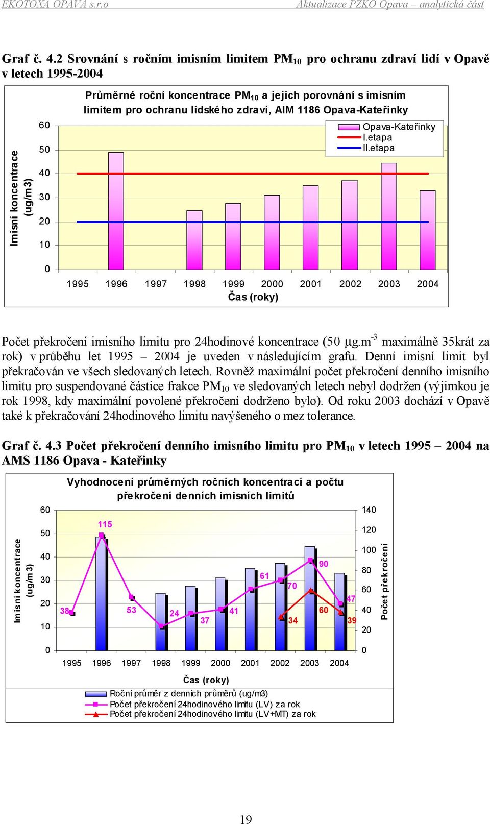 imisním limitem pro ochranu lidského zdraví, AIM 1186 Opava-Kateřinky Opava-Kateřinky I.etapa II.